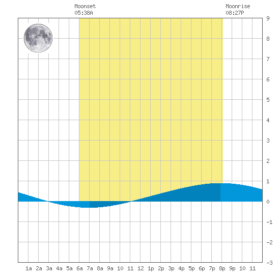 Tchefuncta River tide chart for Thursday, June 24, 2021