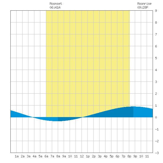 Tchefuncta River tide chart for Friday, June 25, 2021
