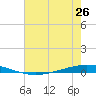 Tchefuncta River tide chart for Saturday, June 26, 2021
