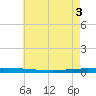 Tchefuncta River tide chart for Thursday, June 3, 2021