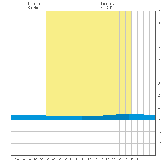 Tchefuncta River tide chart for Friday, June 4, 2021