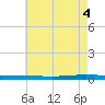 Tchefuncta River tide chart for Friday, June 4, 2021