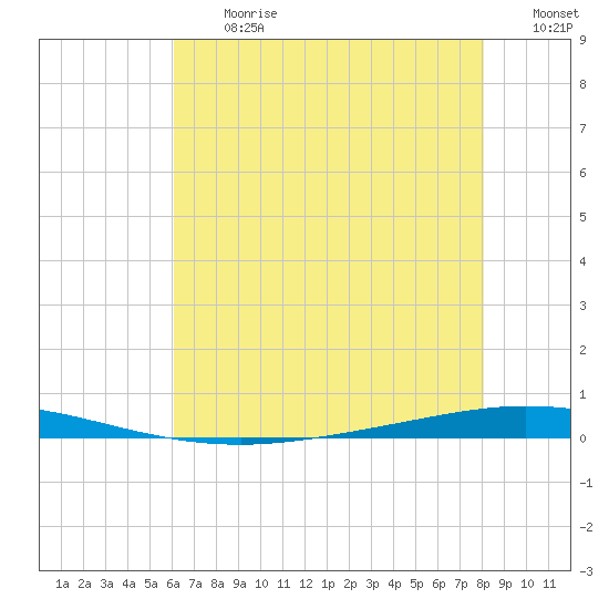 Tchefuncta River tide chart for Monday, July 12, 2021