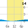 Tchefuncta River tide chart for Wednesday, July 14, 2021