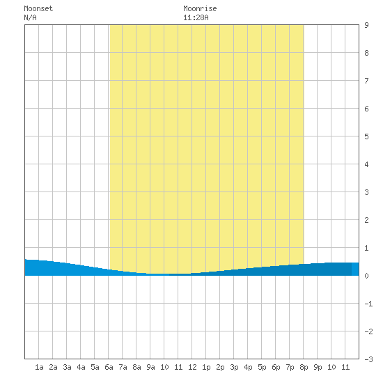 Tchefuncta River tide chart for Thursday, July 15, 2021