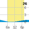 Tchefuncta River tide chart for Monday, July 26, 2021
