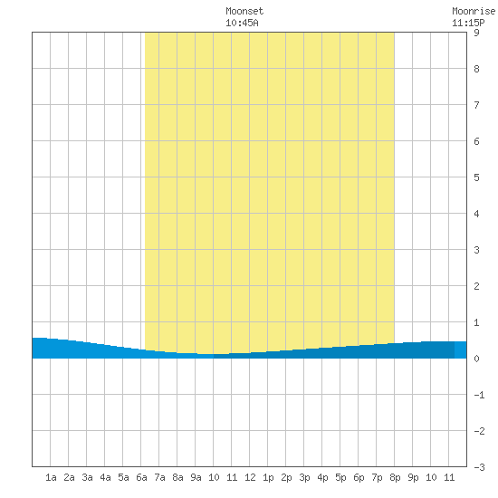 Tchefuncta River tide chart for Wednesday, July 28, 2021