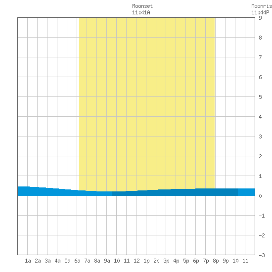 Tchefuncta River tide chart for Thursday, July 29, 2021