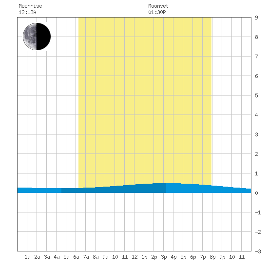Tchefuncta River tide chart for Saturday, July 31, 2021