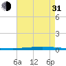 Tchefuncta River tide chart for Saturday, July 31, 2021