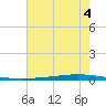 Tchefuncta River tide chart for Sunday, July 4, 2021