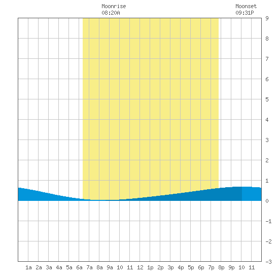 Tchefuncta River tide chart for Tuesday, August 10, 2021