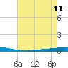 Tchefuncta River tide chart for Wednesday, August 11, 2021