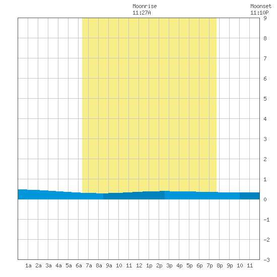 Tchefuncta River tide chart for Friday, August 13, 2021