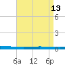 Tchefuncta River tide chart for Friday, August 13, 2021