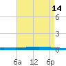 Tchefuncta River tide chart for Saturday, August 14, 2021