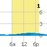 Tchefuncta River tide chart for Sunday, August 1, 2021