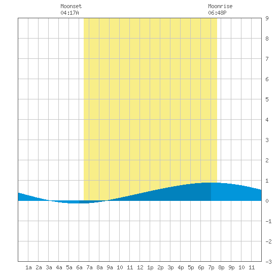 Tchefuncta River tide chart for Friday, August 20, 2021