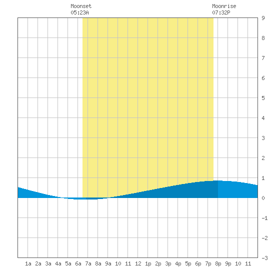 Tchefuncta River tide chart for Saturday, August 21, 2021