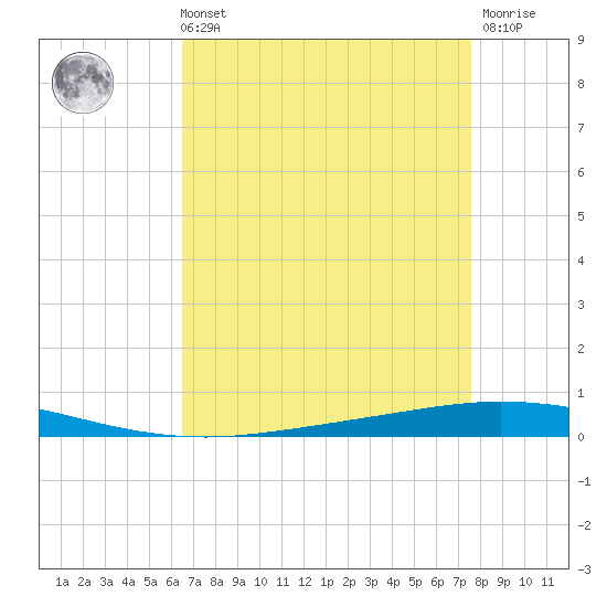 Tchefuncta River tide chart for Sunday, August 22, 2021
