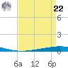 Tchefuncta River tide chart for Sunday, August 22, 2021