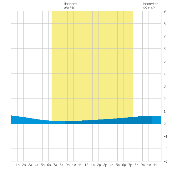 Tchefuncta River tide chart for Tuesday, August 24, 2021