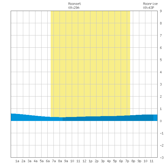 Tchefuncta River tide chart for Wednesday, August 25, 2021