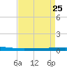 Tchefuncta River tide chart for Wednesday, August 25, 2021