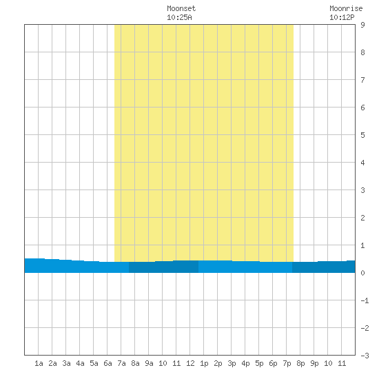 Tchefuncta River tide chart for Thursday, August 26, 2021