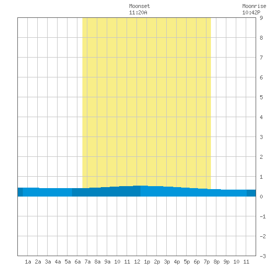 Tchefuncta River tide chart for Friday, August 27, 2021