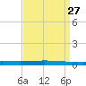 Tchefuncta River tide chart for Friday, August 27, 2021
