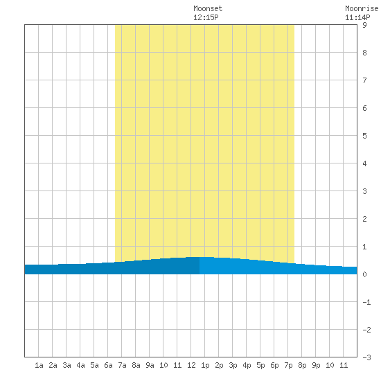 Tchefuncta River tide chart for Saturday, August 28, 2021