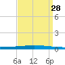 Tchefuncta River tide chart for Saturday, August 28, 2021