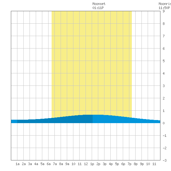Tchefuncta River tide chart for Sunday, August 29, 2021