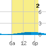 Tchefuncta River tide chart for Monday, August 2, 2021