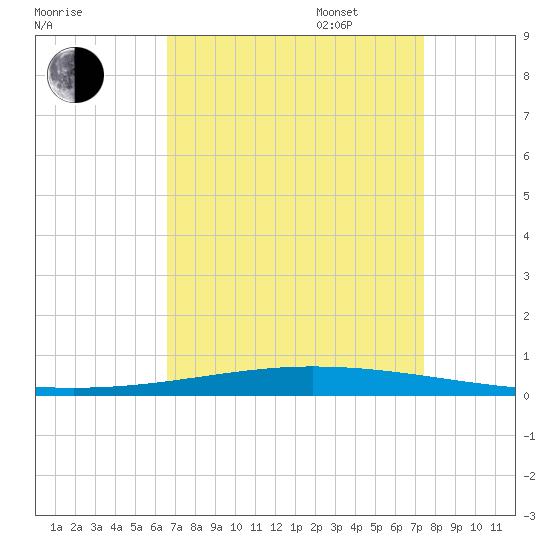 Tchefuncta River tide chart for Monday, August 30, 2021