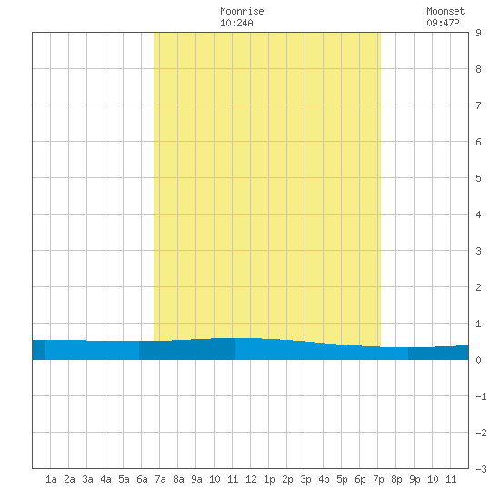 Tchefuncta River tide chart for Friday, September 10, 2021