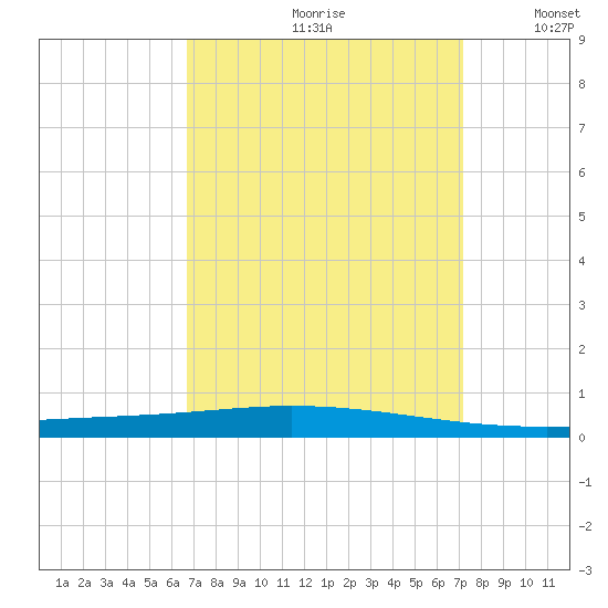 Tchefuncta River tide chart for Saturday, September 11, 2021