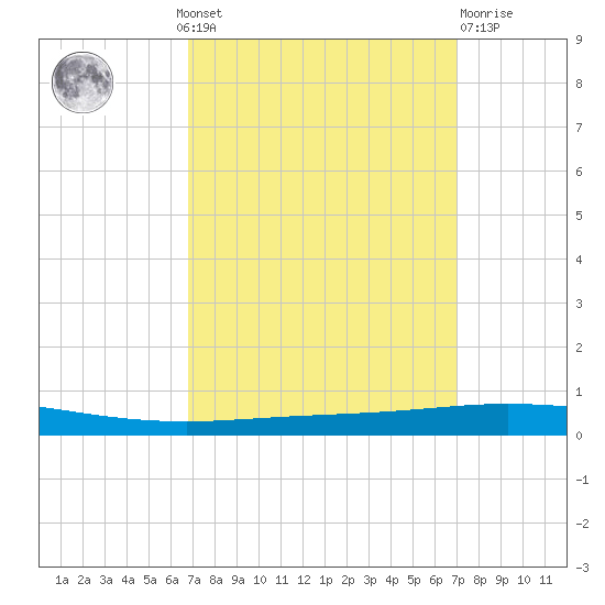 Tchefuncta River tide chart for Monday, September 20, 2021
