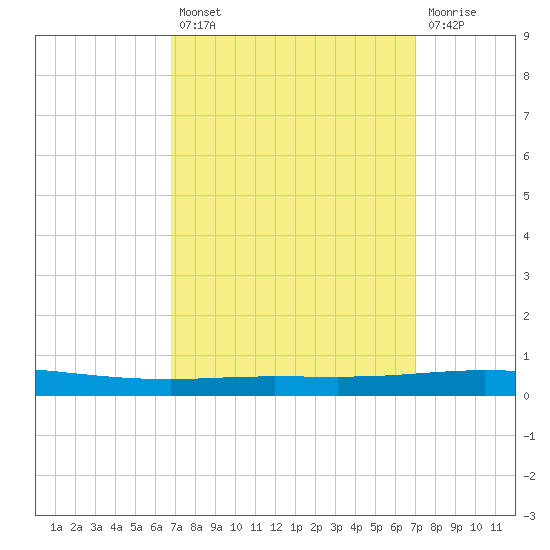 Tchefuncta River tide chart for Tuesday, September 21, 2021