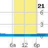 Tchefuncta River tide chart for Tuesday, September 21, 2021