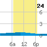 Tchefuncta River tide chart for Friday, September 24, 2021