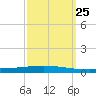 Tchefuncta River tide chart for Saturday, September 25, 2021