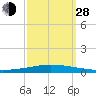 Tchefuncta River tide chart for Tuesday, September 28, 2021