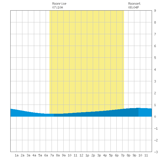 Tchefuncta River tide chart for Tuesday, September 7, 2021