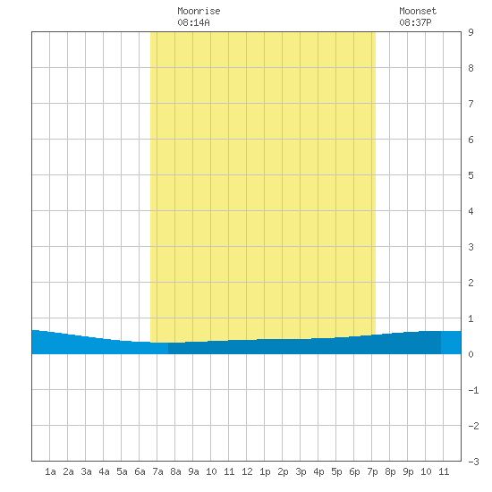 Tchefuncta River tide chart for Wednesday, September 8, 2021