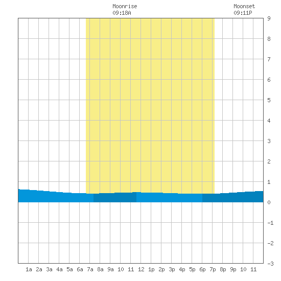 Tchefuncta River tide chart for Thursday, September 9, 2021