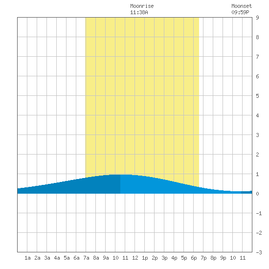 Tchefuncta River tide chart for Sunday, October 10, 2021