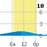 Tchefuncta River tide chart for Sunday, October 10, 2021