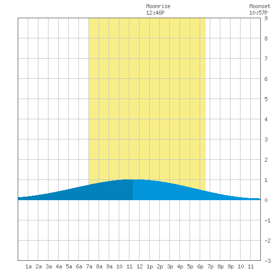 Tchefuncta River tide chart for Monday, October 11, 2021